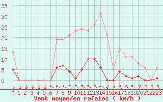 Courbe de la force du vent pour Recoubeau (26)