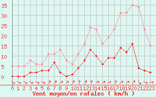 Courbe de la force du vent pour Lamballe (22)