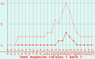 Courbe de la force du vent pour Pertuis - Le Farigoulier (84)