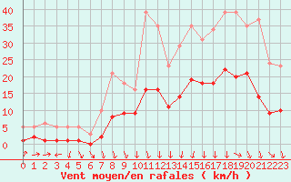 Courbe de la force du vent pour La Beaume (05)