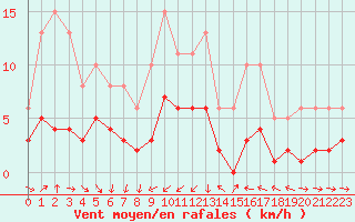 Courbe de la force du vent pour Pomrols (34)
