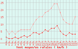 Courbe de la force du vent pour Frontenay (79)