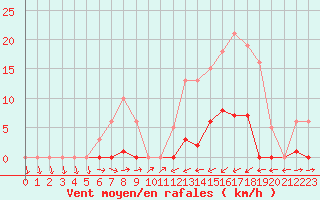 Courbe de la force du vent pour Liefrange (Lu)