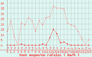 Courbe de la force du vent pour Trgueux (22)