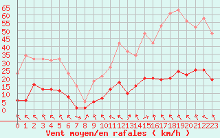 Courbe de la force du vent pour Les Pennes-Mirabeau (13)