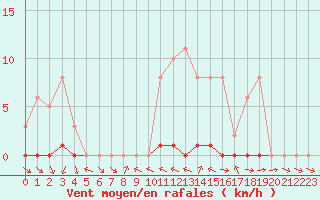 Courbe de la force du vent pour Thomery (77)
