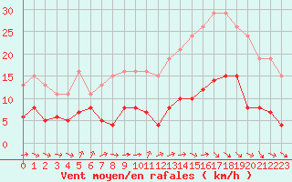 Courbe de la force du vent pour Bulson (08)