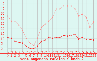 Courbe de la force du vent pour Cavalaire-sur-Mer (83)