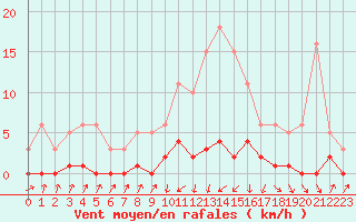 Courbe de la force du vent pour Herserange (54)