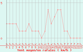 Courbe de la force du vent pour Douzy (08)
