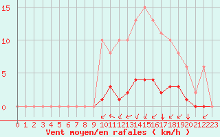 Courbe de la force du vent pour Gros-Rderching (57)