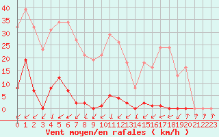 Courbe de la force du vent pour Pomrols (34)