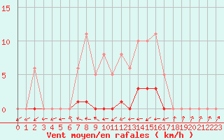 Courbe de la force du vent pour Bannay (18)