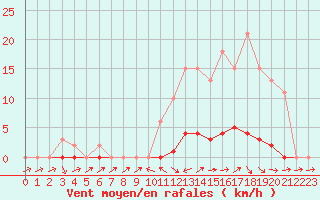 Courbe de la force du vent pour Bannay (18)