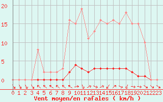 Courbe de la force du vent pour Saclas (91)