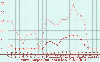 Courbe de la force du vent pour Vias (34)