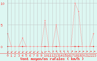 Courbe de la force du vent pour Bannay (18)