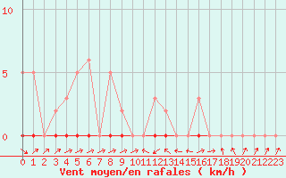 Courbe de la force du vent pour Le Mesnil-Esnard (76)