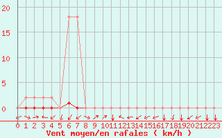 Courbe de la force du vent pour Potes / Torre del Infantado (Esp)