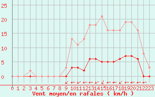 Courbe de la force du vent pour Amur (79)