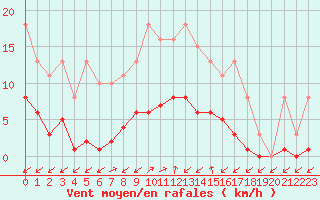 Courbe de la force du vent pour Treize-Vents (85)