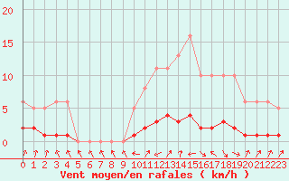 Courbe de la force du vent pour Malbosc (07)