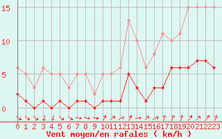 Courbe de la force du vent pour Combs-la-Ville (77)