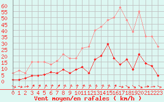 Courbe de la force du vent pour Lamballe (22)