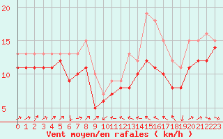 Courbe de la force du vent pour Plussin (42)