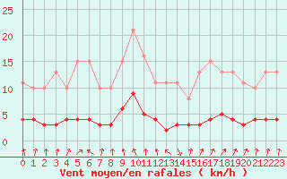 Courbe de la force du vent pour Sallanches (74)