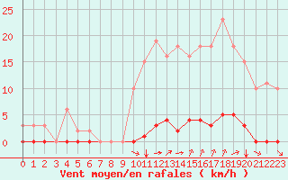 Courbe de la force du vent pour Saint-Vran (05)