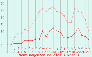 Courbe de la force du vent pour Coulommes-et-Marqueny (08)