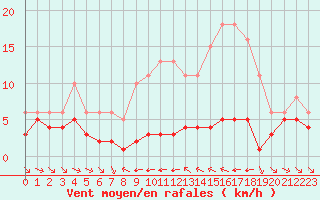 Courbe de la force du vent pour Grimentz (Sw)