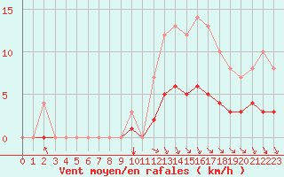 Courbe de la force du vent pour Rmering-ls-Puttelange (57)