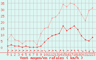 Courbe de la force du vent pour Six-Fours (83)