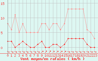Courbe de la force du vent pour Cernay-la-Ville (78)