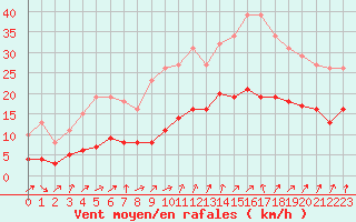 Courbe de la force du vent pour Nostang (56)