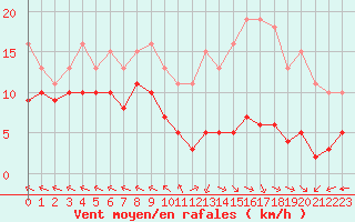 Courbe de la force du vent pour Chatelus-Malvaleix (23)