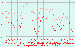 Courbe de la force du vent pour Lons-le-Saunier (39)