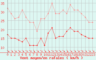 Courbe de la force du vent pour Saint-Georges-d