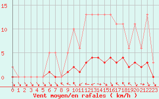 Courbe de la force du vent pour Petiville (76)