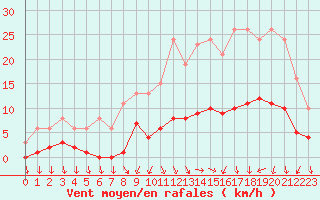 Courbe de la force du vent pour Forceville (80)