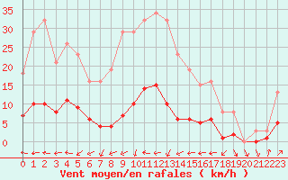 Courbe de la force du vent pour Trets (13)