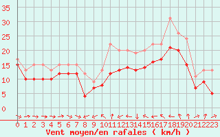 Courbe de la force du vent pour Plussin (42)