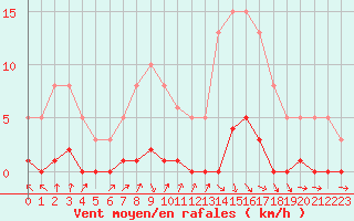 Courbe de la force du vent pour Avila - La Colilla (Esp)