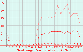 Courbe de la force du vent pour Hd-Bazouges (35)