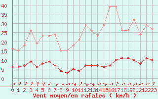 Courbe de la force du vent pour Connerr (72)