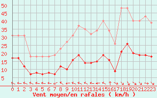 Courbe de la force du vent pour Pomrols (34)