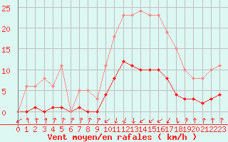 Courbe de la force du vent pour Pinsot (38)