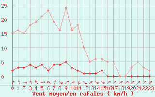 Courbe de la force du vent pour Saclas (91)